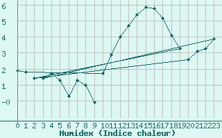 Courbe de l'humidex pour Mirebeau (86)