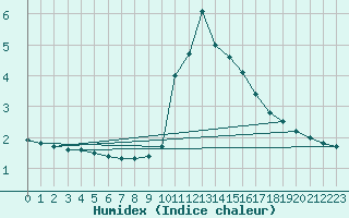 Courbe de l'humidex pour Besanon (25)