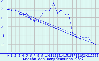 Courbe de tempratures pour Reutte