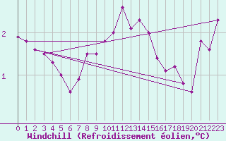 Courbe du refroidissement olien pour Skrova Fyr