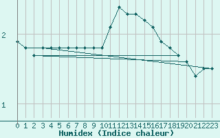 Courbe de l'humidex pour Amiens - Dury (80)