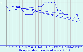 Courbe de tempratures pour Schmuecke