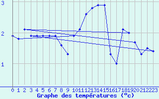 Courbe de tempratures pour Luedenscheid