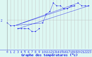 Courbe de tempratures pour Meppen