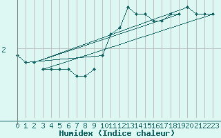 Courbe de l'humidex pour Meppen