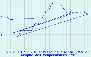 Courbe de tempratures pour Harburg