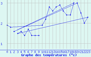 Courbe de tempratures pour Great Dun Fell