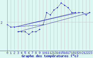 Courbe de tempratures pour Chteaudun (28)