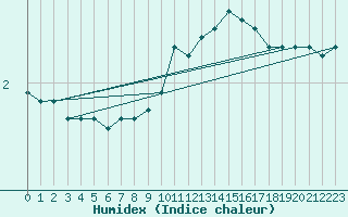 Courbe de l'humidex pour Chteaudun (28)