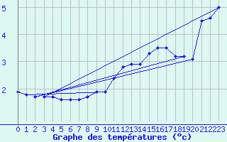 Courbe de tempratures pour Mont-Aigoual (30)