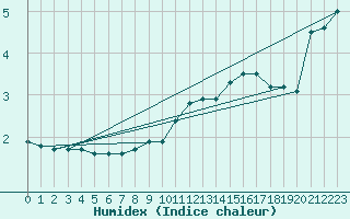 Courbe de l'humidex pour Mont-Aigoual (30)