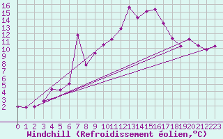 Courbe du refroidissement olien pour Chasseral (Sw)