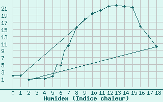 Courbe de l'humidex pour Mafikeng Intl. Ad