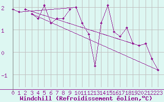 Courbe du refroidissement olien pour Gros-Rderching (57)