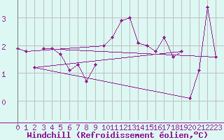 Courbe du refroidissement olien pour Colmar (68)