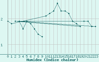 Courbe de l'humidex pour Ringendorf (67)