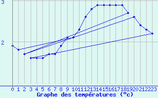 Courbe de tempratures pour Petiville (76)