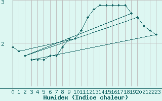 Courbe de l'humidex pour Petiville (76)