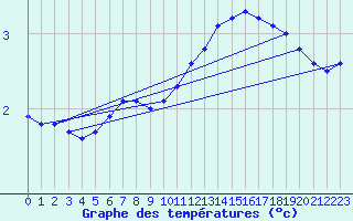 Courbe de tempratures pour Saint-Philbert-sur-Risle (27)