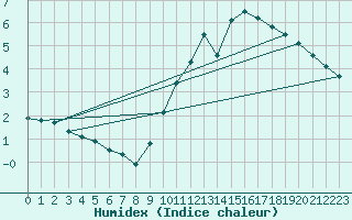 Courbe de l'humidex pour Orange (84)