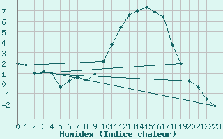 Courbe de l'humidex pour Annecy (74)