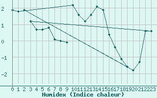 Courbe de l'humidex pour Elzach-Fisnacht