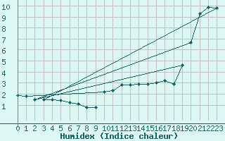 Courbe de l'humidex pour Feldberg-Schwarzwald (All)