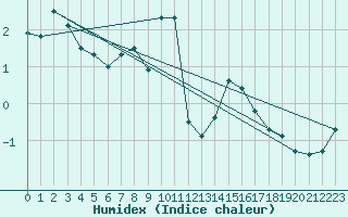 Courbe de l'humidex pour Boulogne (62)