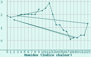 Courbe de l'humidex pour Kallbadagrund