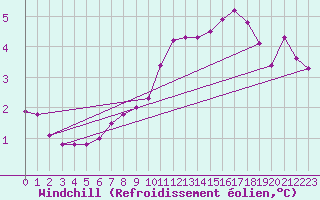Courbe du refroidissement olien pour Boizenburg
