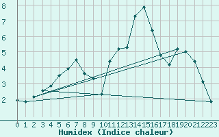 Courbe de l'humidex pour Dinard (35)