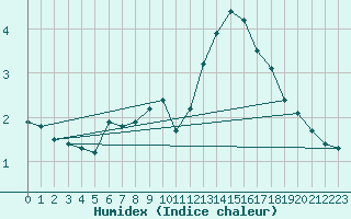 Courbe de l'humidex pour Saint-Vrand (69)