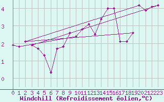 Courbe du refroidissement olien pour Anglars St-Flix(12)