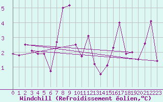Courbe du refroidissement olien pour Lindesnes Fyr