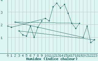 Courbe de l'humidex pour La Dle (Sw)