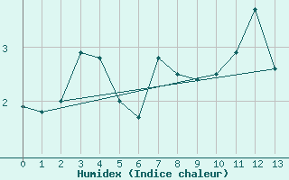 Courbe de l'humidex pour Les Attelas