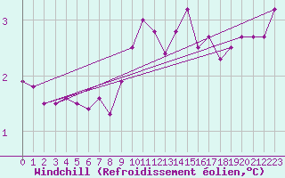 Courbe du refroidissement olien pour Camborne