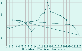 Courbe de l'humidex pour Trier-Petrisberg