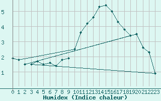 Courbe de l'humidex pour Bruck / Mur