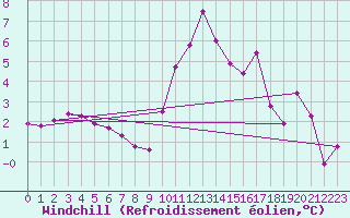 Courbe du refroidissement olien pour Brianon (05)