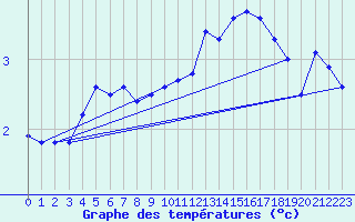 Courbe de tempratures pour Cherbourg (50)