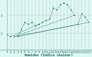 Courbe de l'humidex pour Cherbourg (50)