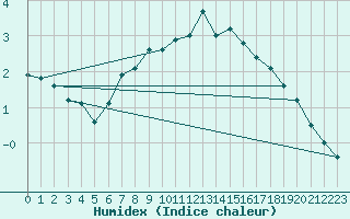 Courbe de l'humidex pour Valtimo Kk