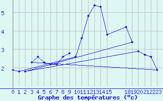 Courbe de tempratures pour Estres-la-Campagne (14)