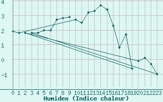 Courbe de l'humidex pour Pic du Soum Couy - Nivose (64)