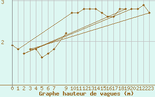 Courbe de la hauteur des vagues pour la bouée 62119