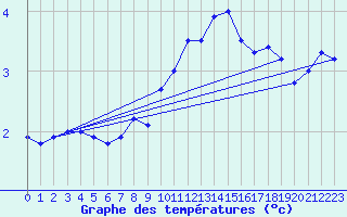 Courbe de tempratures pour Nyhamn