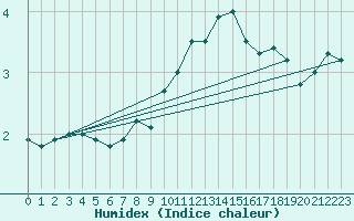 Courbe de l'humidex pour Nyhamn