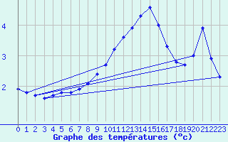 Courbe de tempratures pour Ummendorf