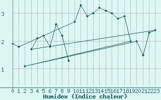 Courbe de l'humidex pour Torsvag Fyr